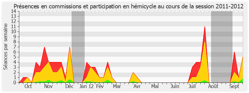 Participation globale-20112012 de Catherine Procaccia