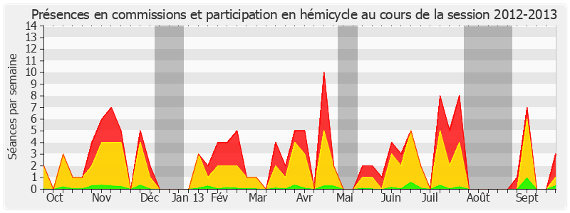 Participation globale-20122013 de Catherine Procaccia