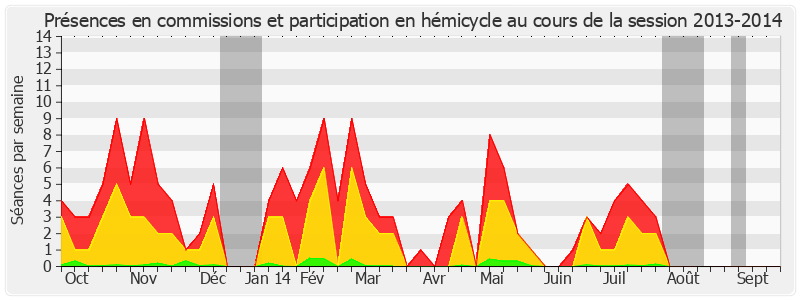 Participation globale-20132014 de Catherine Procaccia