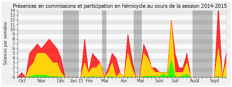 Participation globale-20142015 de Catherine Procaccia