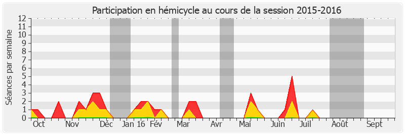 Participation hemicycle-20152016 de Catherine Procaccia