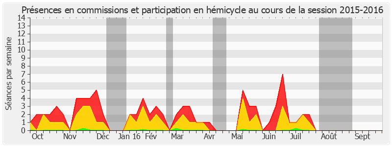 Participation globale-20152016 de Catherine Procaccia