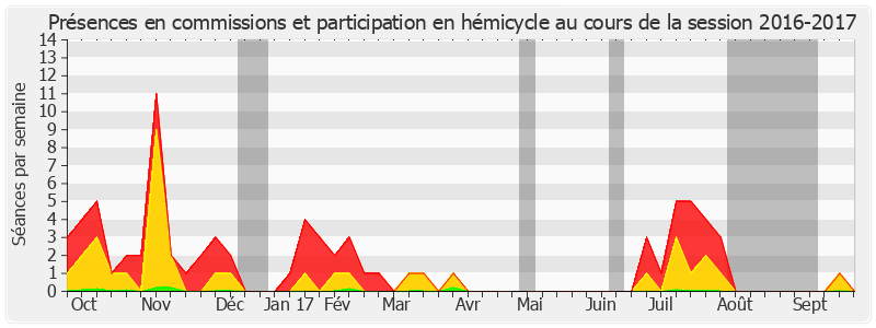 Participation globale-20162017 de Catherine Procaccia