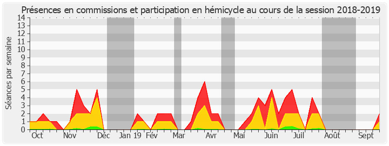 Participation globale-20182019 de Catherine Procaccia