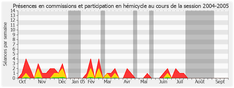 Participation globale-20042005 de Catherine Tasca