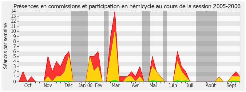 Participation globale-20052006 de Catherine Tasca