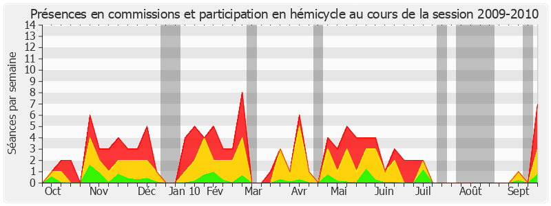 Participation globale-20092010 de Catherine Tasca