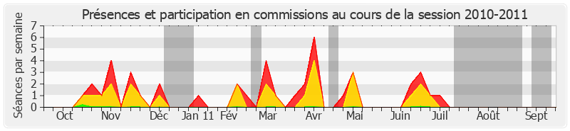 Participation commissions-20102011 de Catherine Tasca