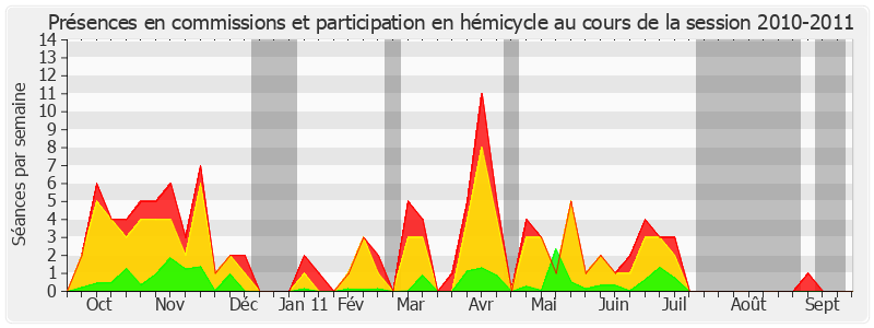 Participation globale-20102011 de Catherine Tasca