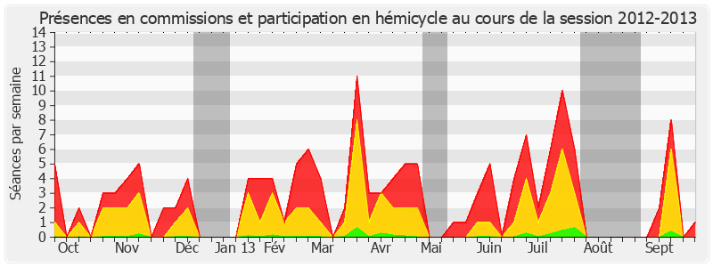 Participation globale-20122013 de Catherine Tasca