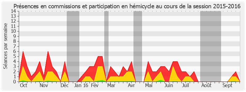 Participation globale-20152016 de Catherine Tasca