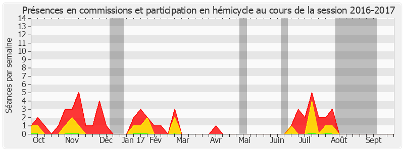 Participation globale-20162017 de Catherine Tasca
