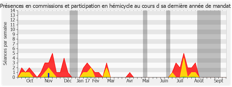 Participation globale-annee de Catherine Tasca