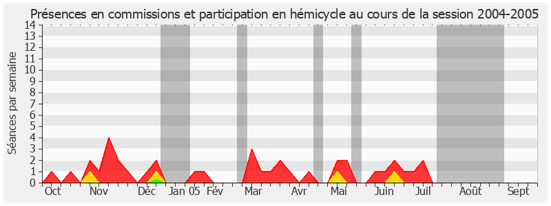 Participation globale-20042005 de Catherine Troendle