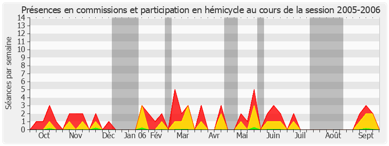 Participation globale-20052006 de Catherine Troendle