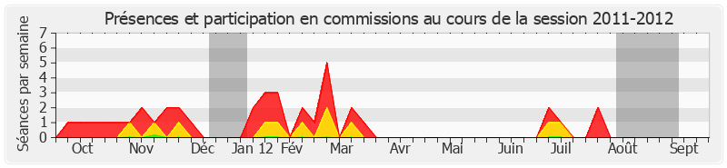 Participation commissions-20112012 de Catherine Troendle