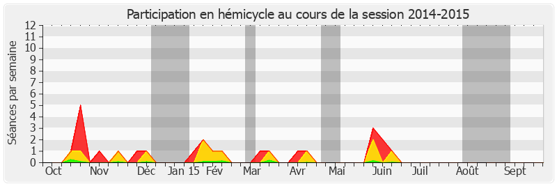 Participation hemicycle-20142015 de Catherine Troendle