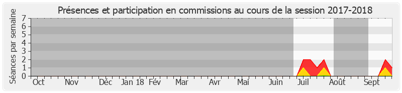 Participation commissions-20172018 de Cathy Apourceau-Poly