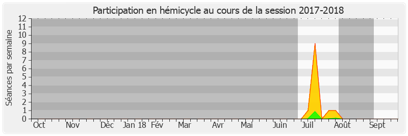 Participation hemicycle-20172018 de Cathy Apourceau-Poly