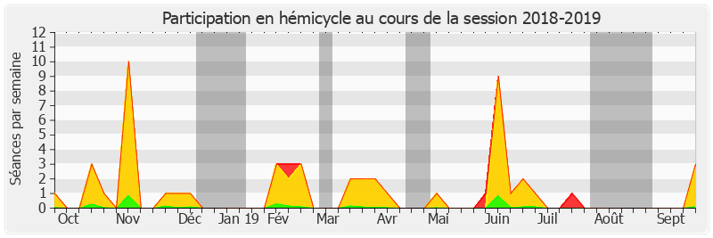 Participation hemicycle-20182019 de Cathy Apourceau-Poly