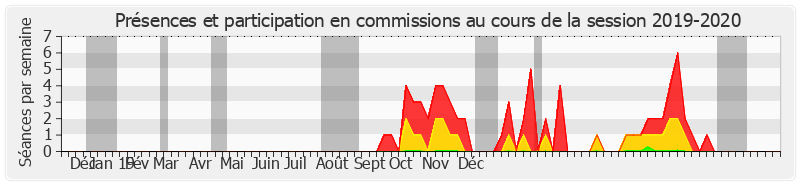 Participation commissions-20192020 de Cathy Apourceau-Poly