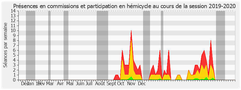 Participation globale-20192020 de Cathy Apourceau-Poly