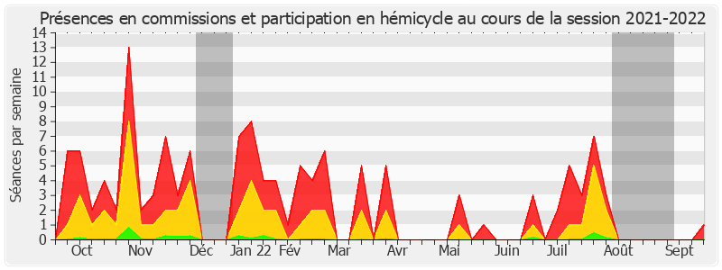 Participation globale-20212022 de Cathy Apourceau-Poly