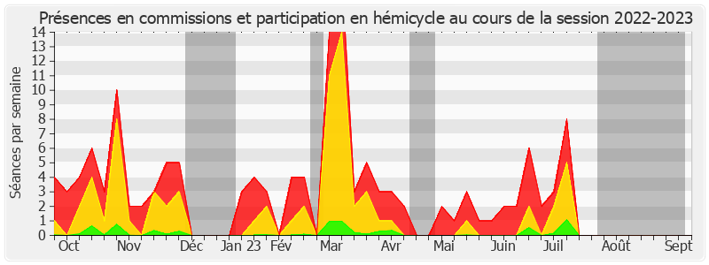 Participation globale-20222023 de Cathy Apourceau-Poly