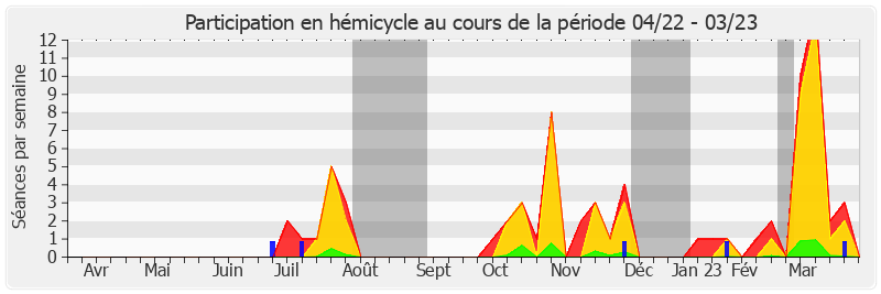 Participation hemicycle-annee de Cathy Apourceau-Poly