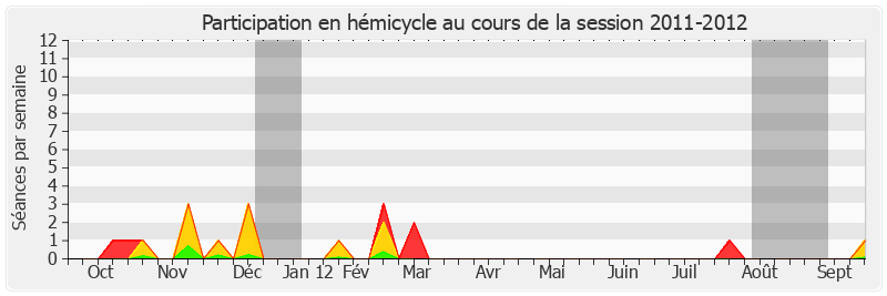 Participation hemicycle-20112012 de Cécile Cukierman