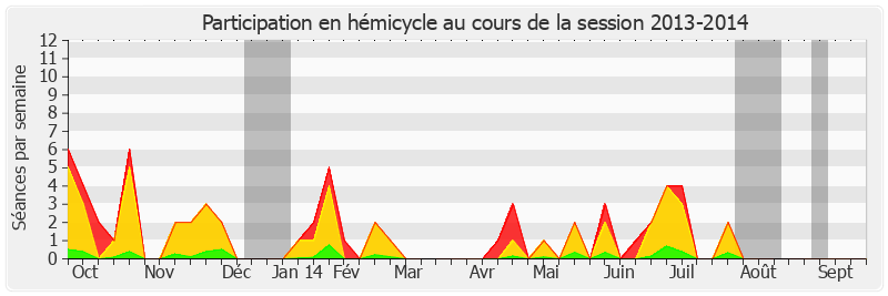 Participation hemicycle-20132014 de Cécile Cukierman