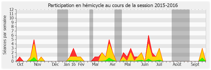 Participation hemicycle-20152016 de Cécile Cukierman