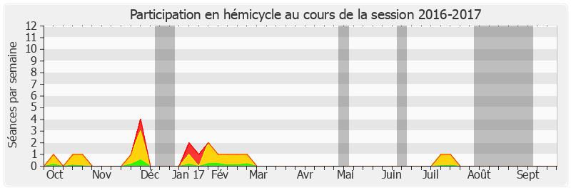 Participation hemicycle-20162017 de Cécile Cukierman