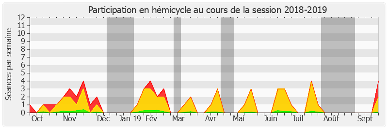 Participation hemicycle-20182019 de Cécile Cukierman