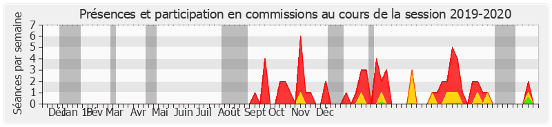 Participation commissions-20192020 de Cécile Cukierman