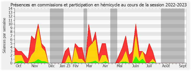 Participation globale-20222023 de Cécile Cukierman