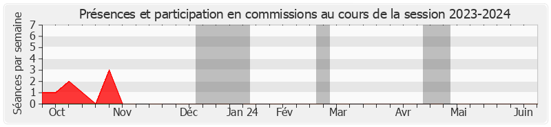 Participation commissions-20232024 de Cécile Cukierman