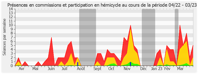 Participation globale-annee de Cécile Cukierman