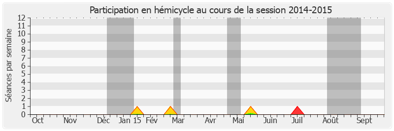 Participation hemicycle-20142015 de Cédric Perrin