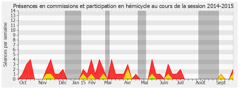 Participation globale-20142015 de Cédric Perrin