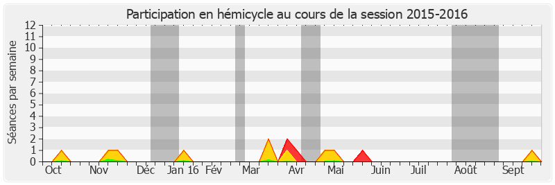 Participation hemicycle-20152016 de Cédric Perrin