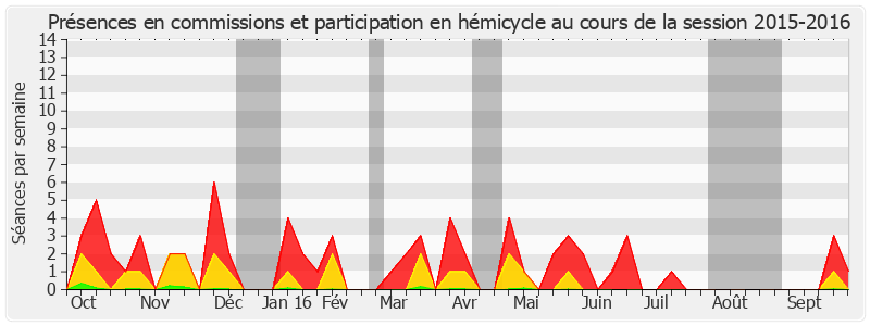 Participation globale-20152016 de Cédric Perrin