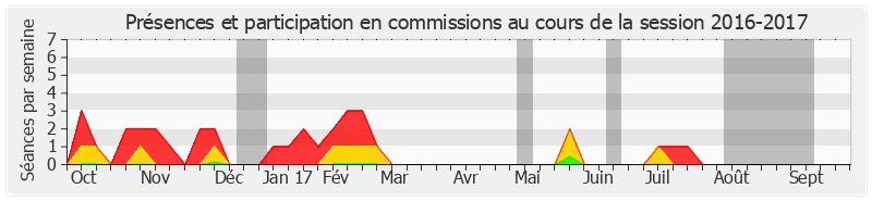 Participation commissions-20162017 de Cédric Perrin