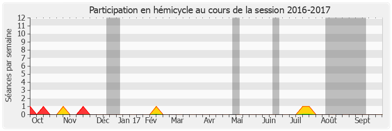 Participation hemicycle-20162017 de Cédric Perrin