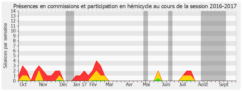 Participation globale-20162017 de Cédric Perrin