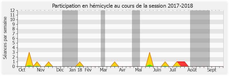Participation hemicycle-20172018 de Cédric Perrin