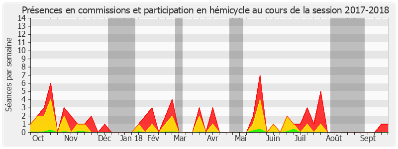 Participation globale-20172018 de Cédric Perrin