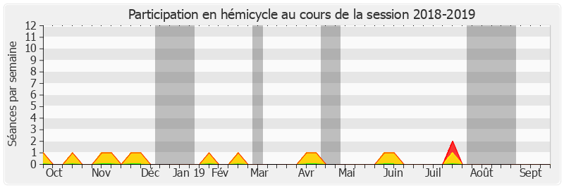 Participation hemicycle-20182019 de Cédric Perrin