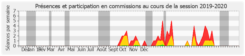 Participation commissions-20192020 de Cédric Perrin