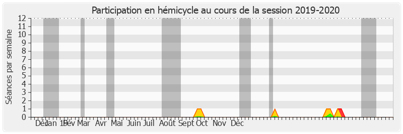 Participation hemicycle-20192020 de Cédric Perrin